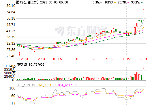 13墨菲石油:从事石油与天然气的勘探与生产,市净率mrq