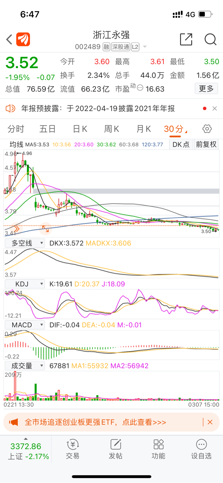 浙江永强sz002489本想吃波反弹结果被套2个点多少止损啊36