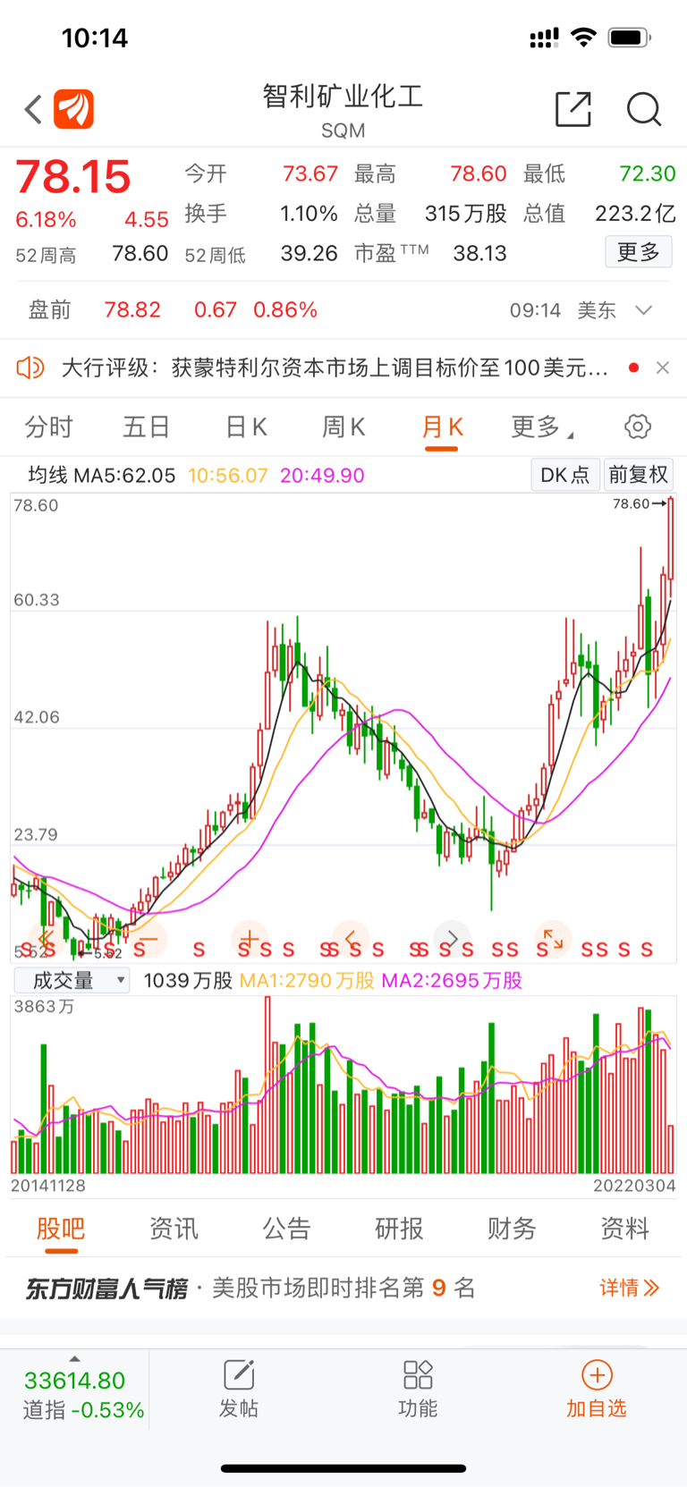 天齐锂业sz002466可以看看下面是智利化工矿业公司俗称sqm的月线图