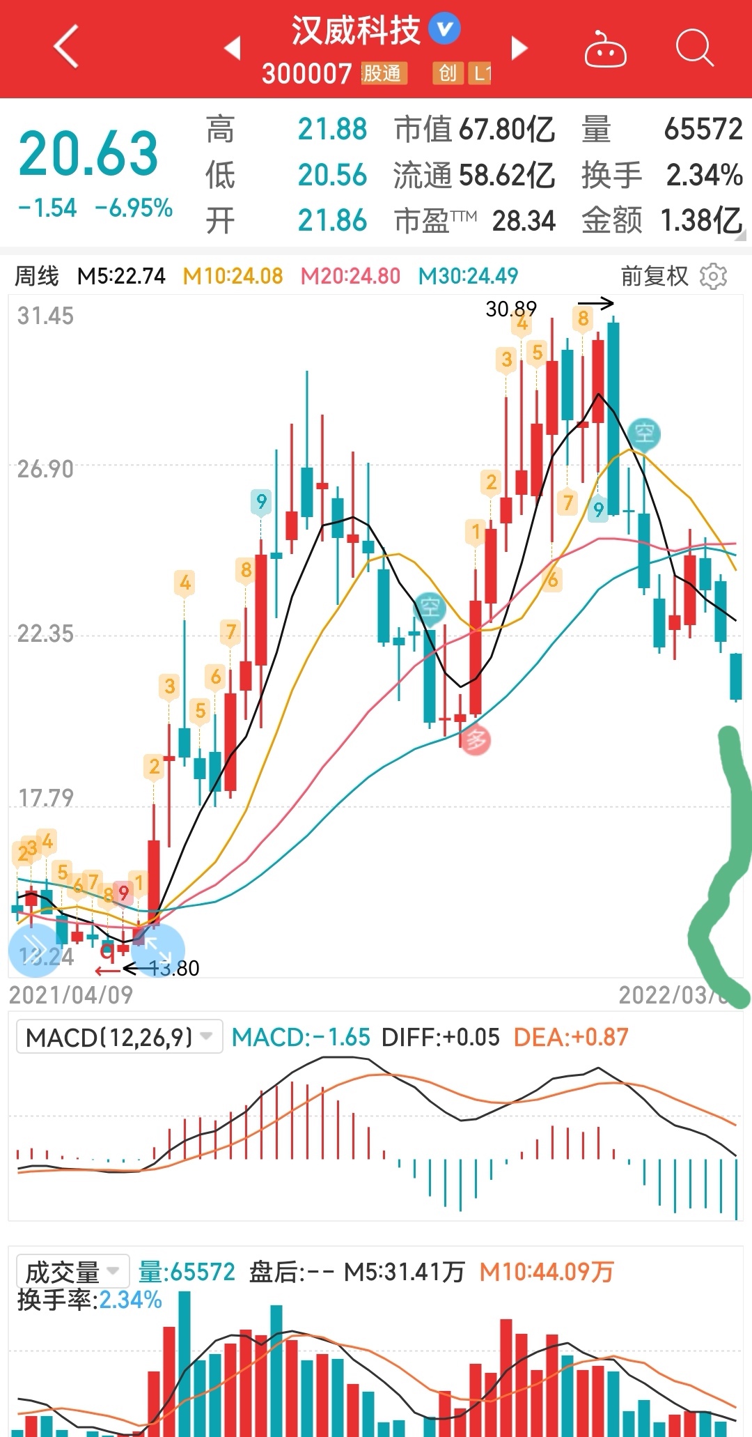 汉威科技sz300007这个走势可还满意