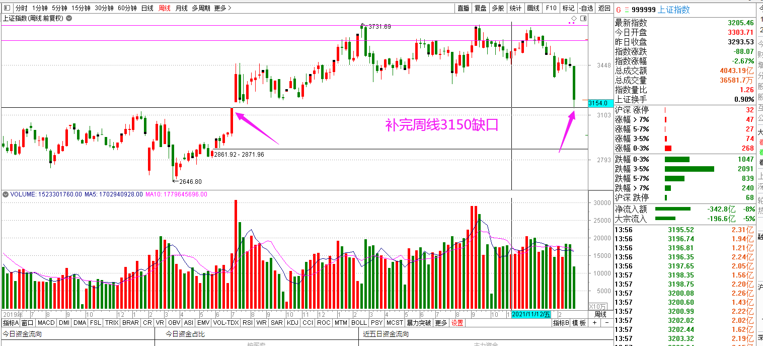 上证指数大跌今日 FC01F4101BD45AA8230A73536E4566C6_w1516h687.png
