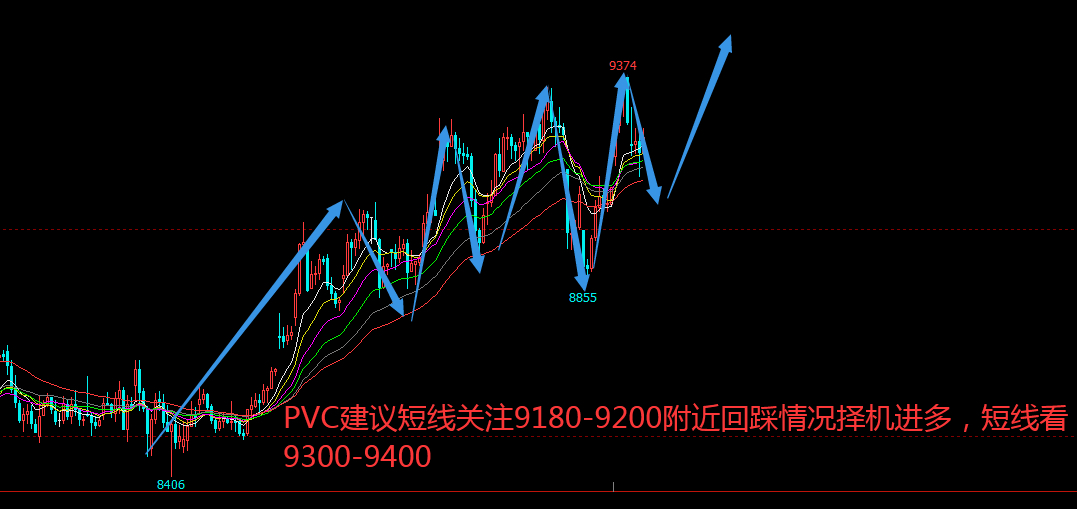 3.11pvc主力合约操作思路
