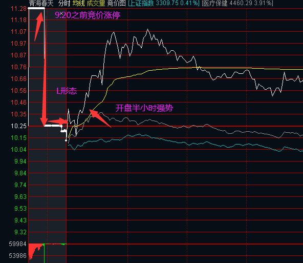 技术帖教你集合竞价抓涨停