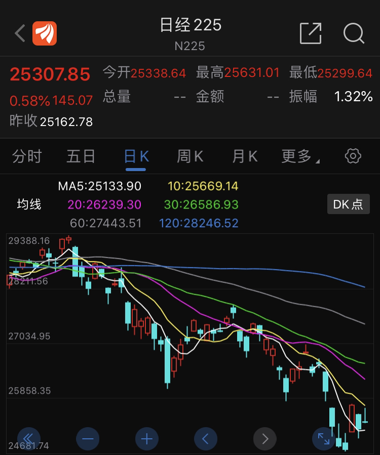 首页>东方财富创作中心>专栏正文>全球股市一个德行简单说