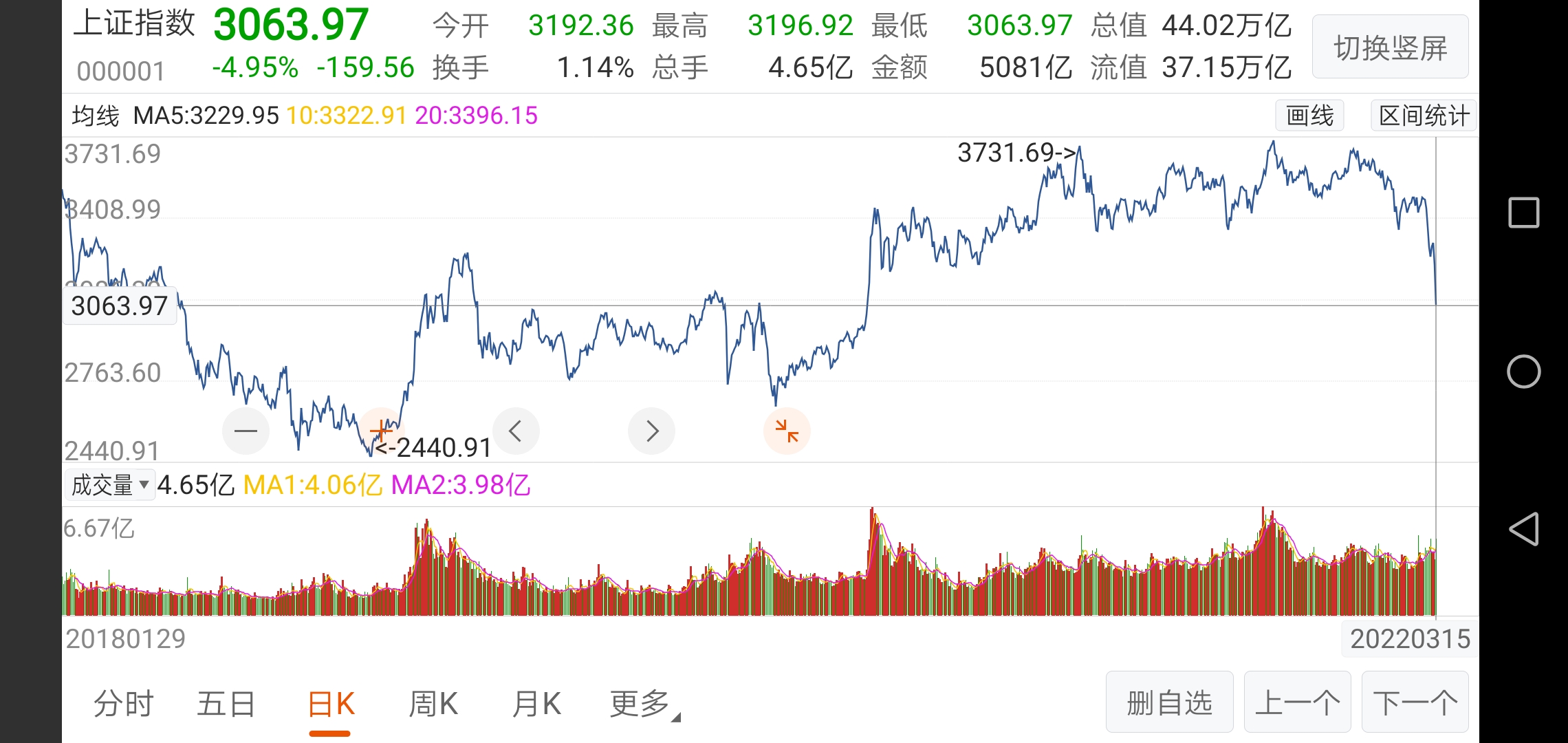 上证大盘指数观点今天有必要给大家再说下上证大盘指数因为今天上证