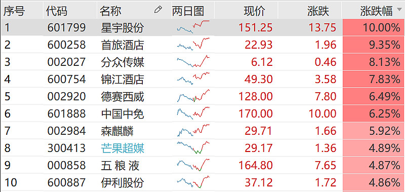 【消费龙头etf(516130)3月16日涨幅前十成份股】成份股方面,星宇股份