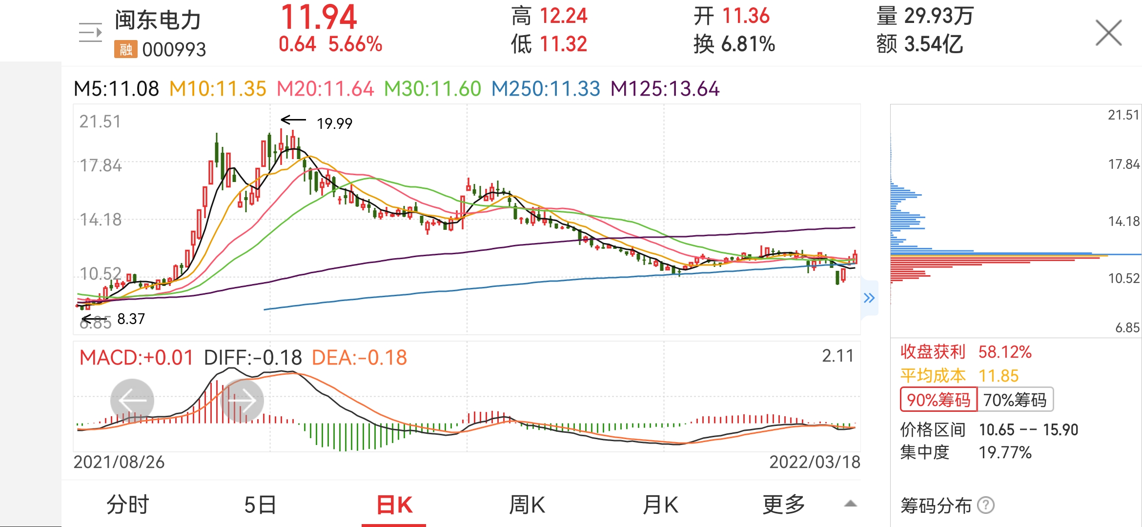 闽东电力的走势分析2022318