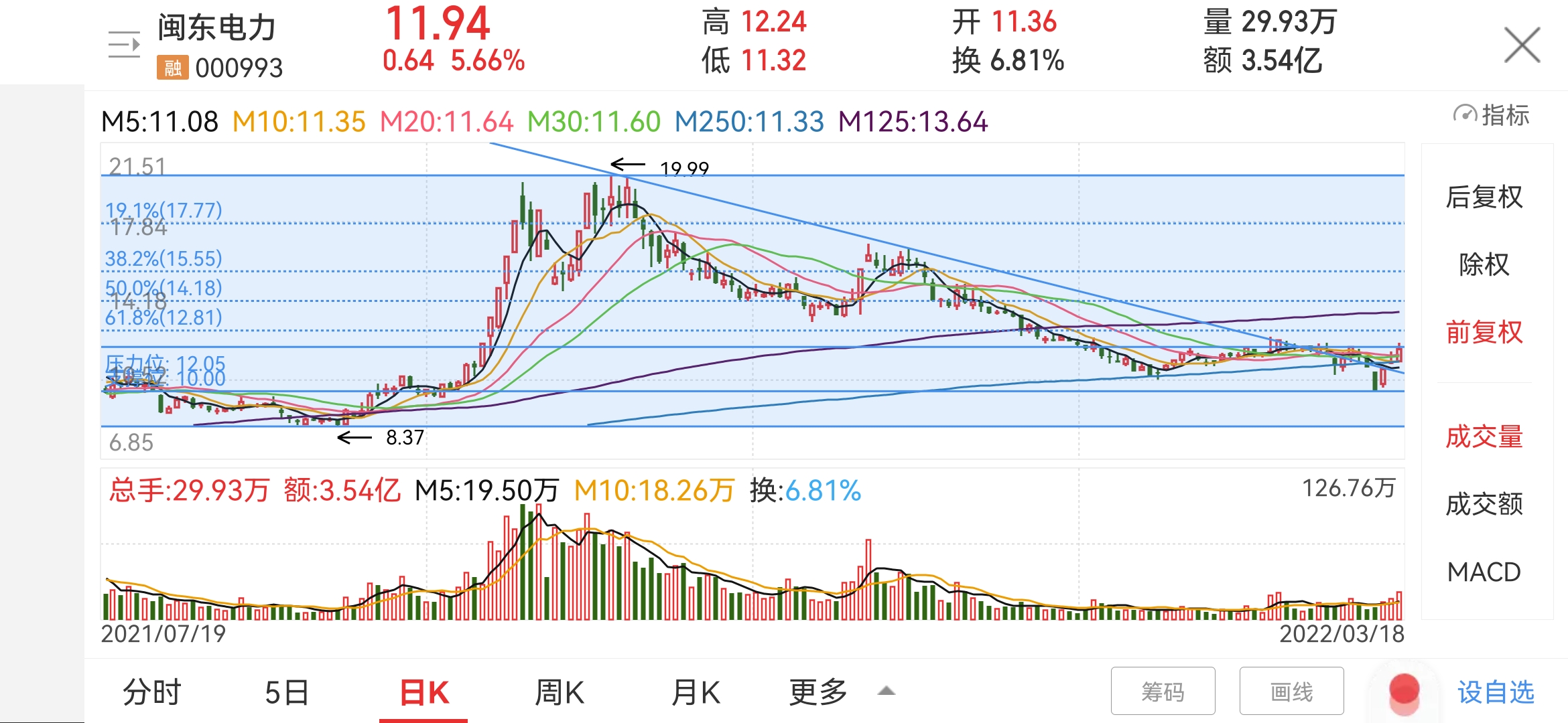 闽东电力的走势分析2022318