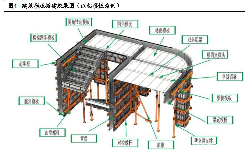 2025年全球铝合金建筑模板市场规模有望增长至270万吨镁合金建筑模板