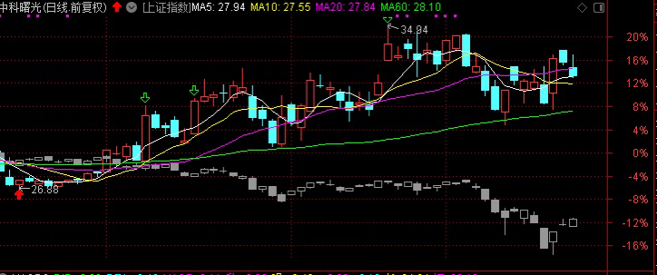 中科曙光怎么和大盘走势共振