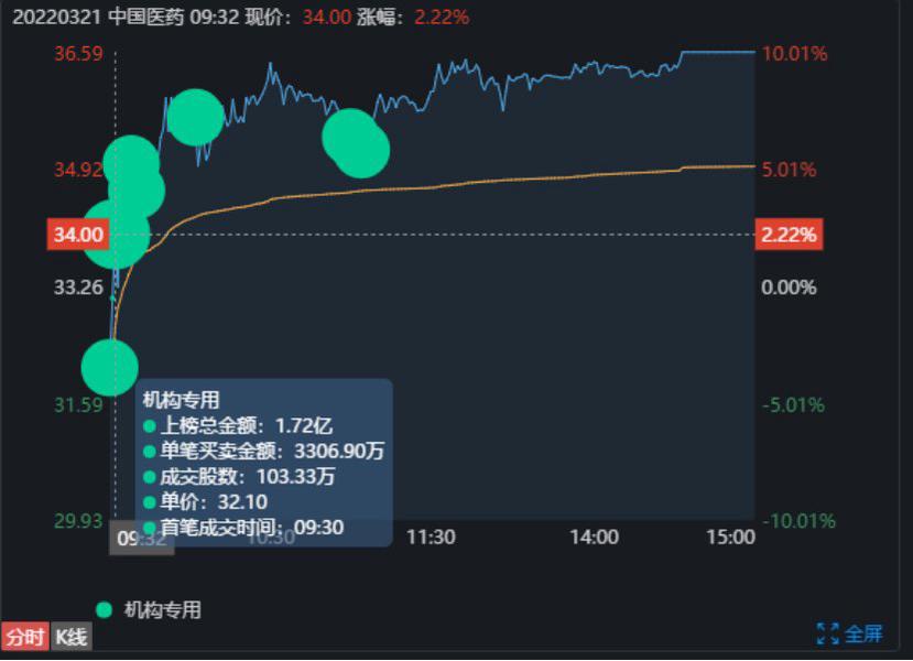 中国医药sh6000562022322一个股分析中国医药中国医药