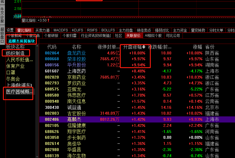 2,技术上,嘉麟杰最近呈现的是底部七连阳走势,典