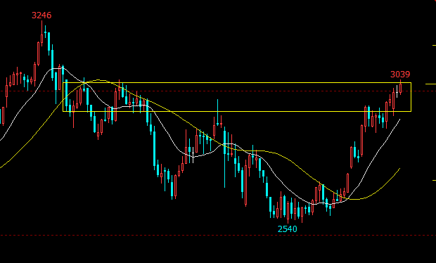 31日纯碱期货价格走势运行区间预判:合理区间2993-3071趋势行情运行