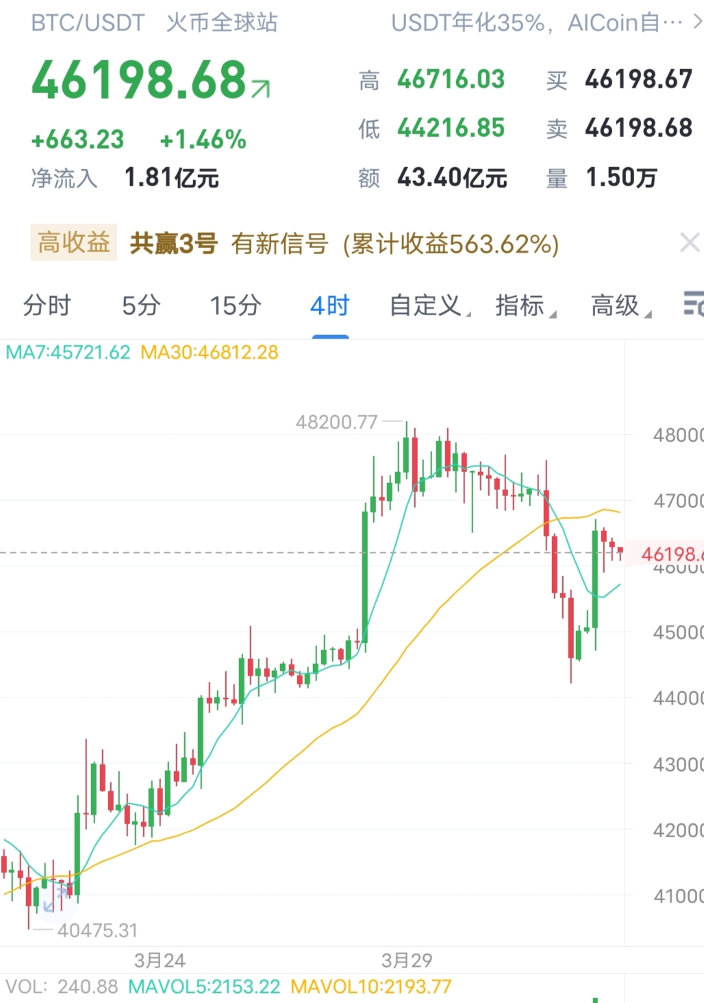 比特币暴跌还会继续起来吗