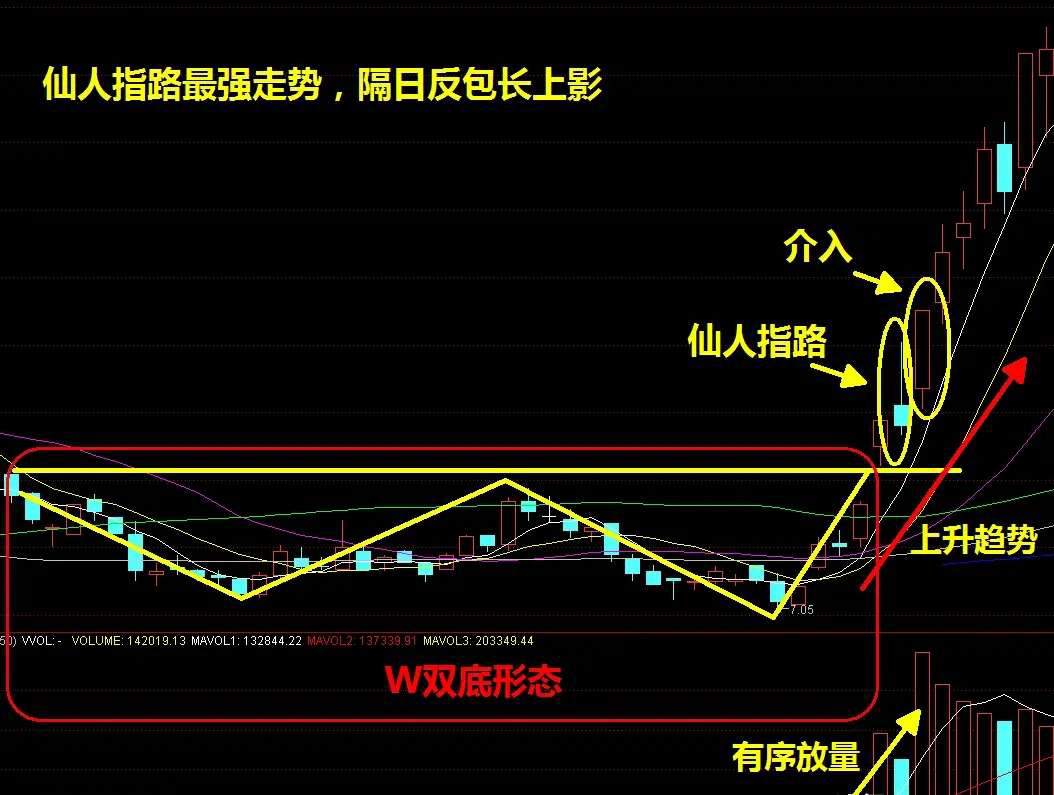 但凡股票出现仙人指路形态抓住4个要点坐轿子耐心等主力拉升k线出现长