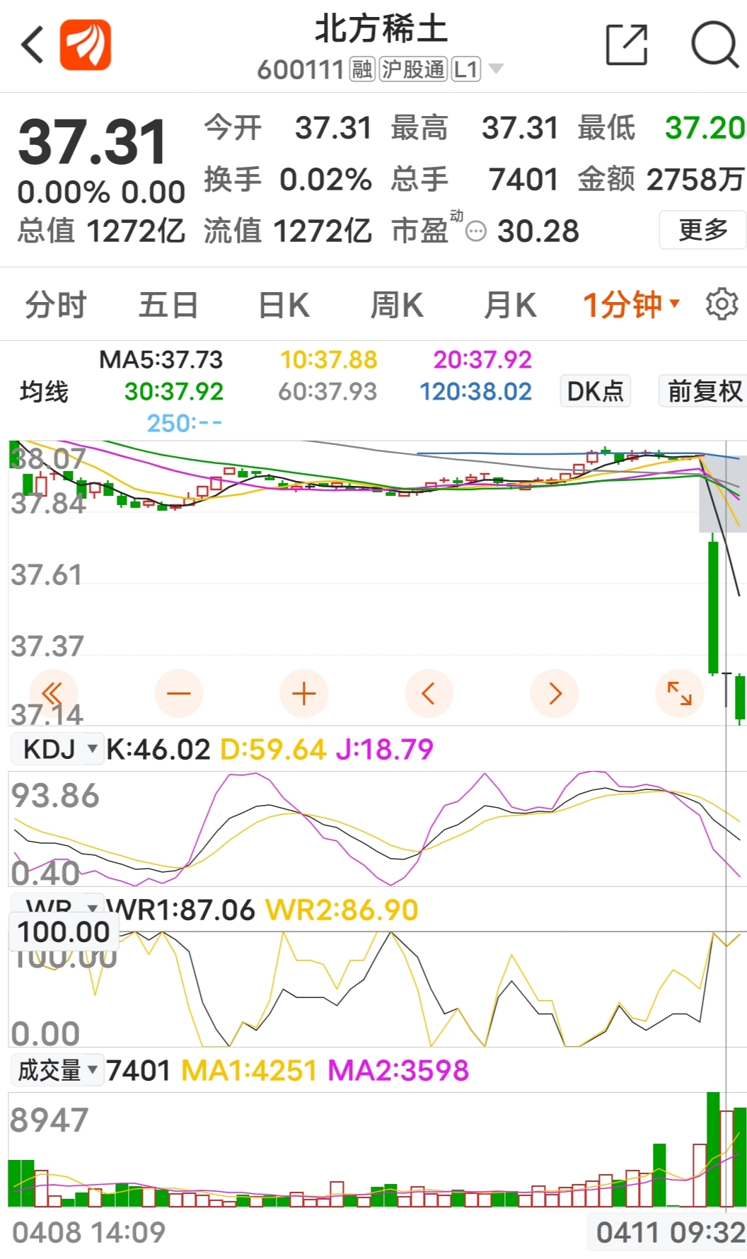 北方稀土今天跌的超出预期做t空间同时超预期