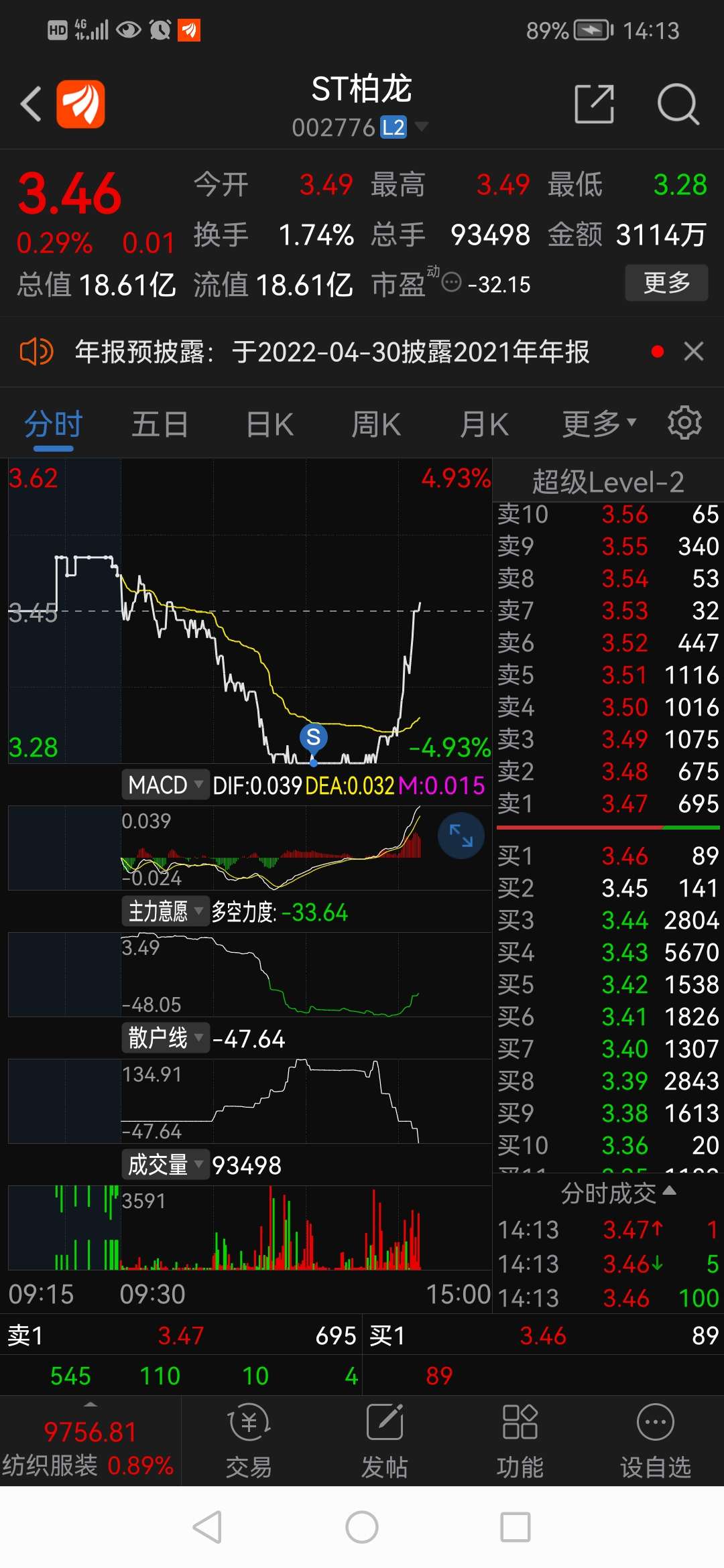 $st柏龙(sz002776)$还差20个点回本,加油,4.