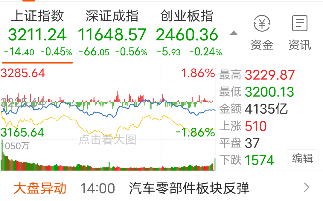 今日上证指数收盘3211.24,下跌幅度0.45%,下跌14.4元.510家上涨.