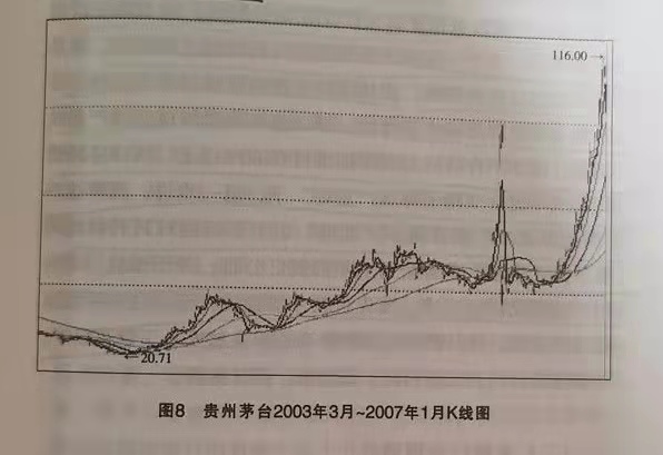 71元涨到2600元,一只股票要走出长牛股走势,必须要有大资金不断加盟.