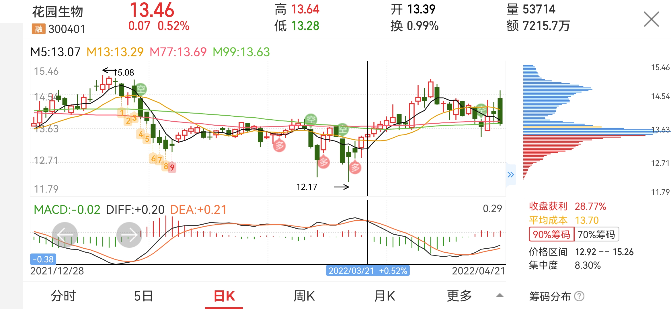 $花园生物(sz300401)$