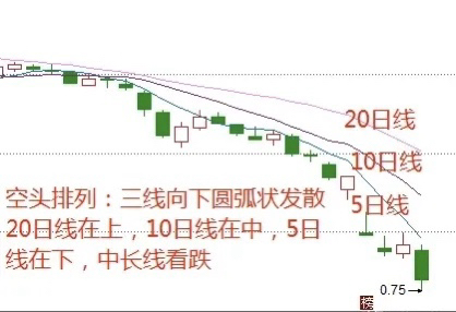 中国海油sh600938炒股如果看不懂均线是一件多么可怕的事情花了点时