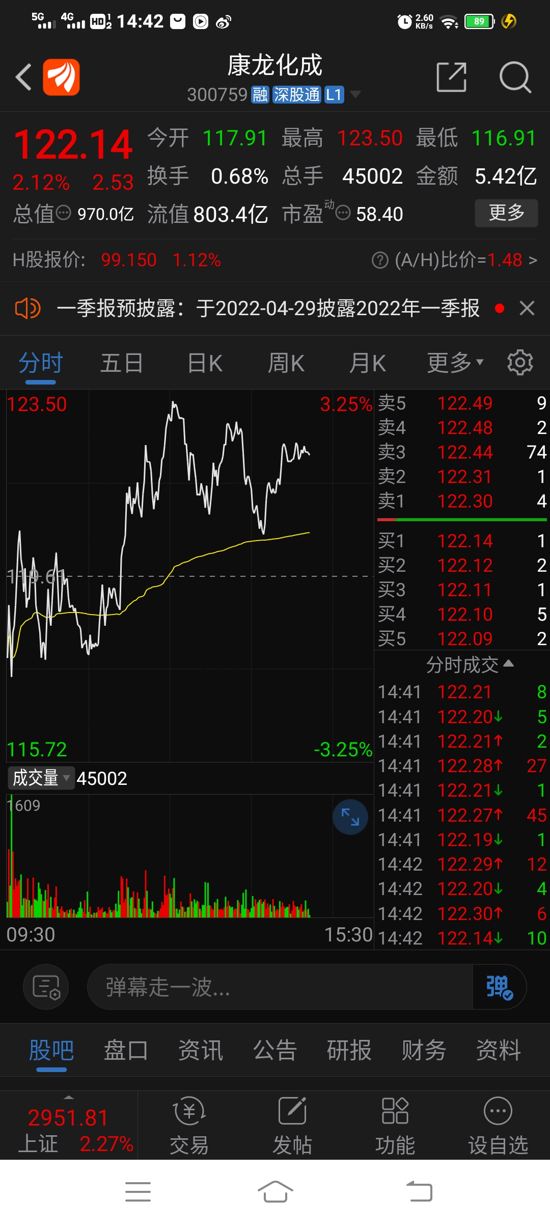 大宗折价300759康龙化成反复低位整理ah逐级太高股价继续看修复行情