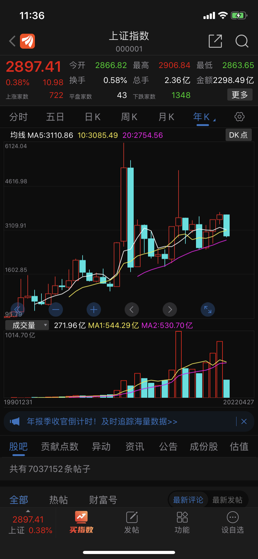 上证指数开始有杀不动的迹象