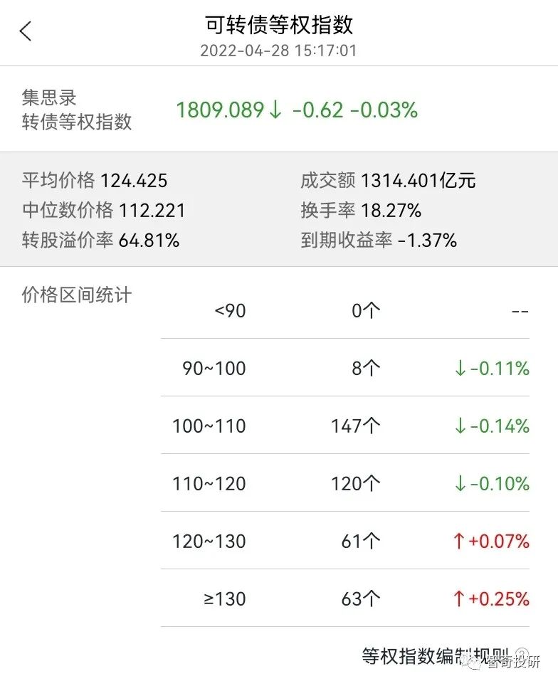 今天亏损贡献最多的三只转债:科华转债,永安转债,贵燃转债,主要亏损就