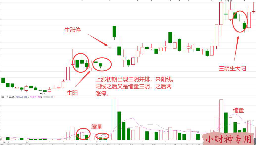 股民朋友注意了如果想告别经常入场被套不妨试试三阴生阳这个方法简单