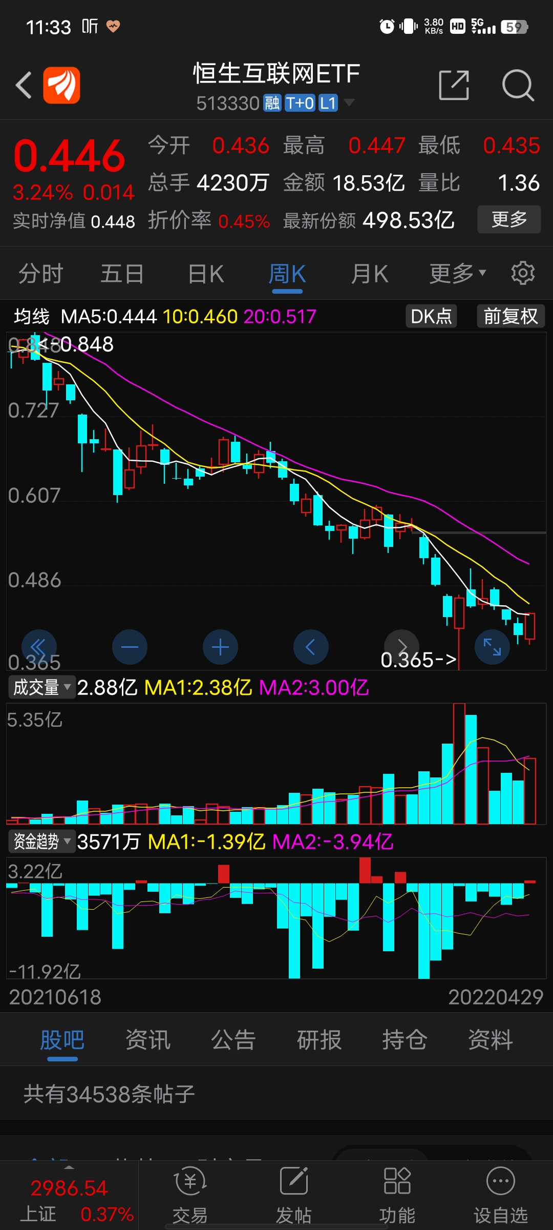 周线双重放量阳包阴w底基本形成