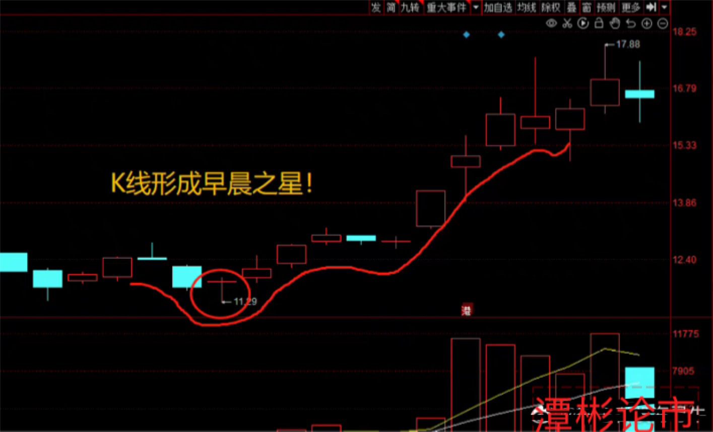 如何找正确的抄底位干货分享