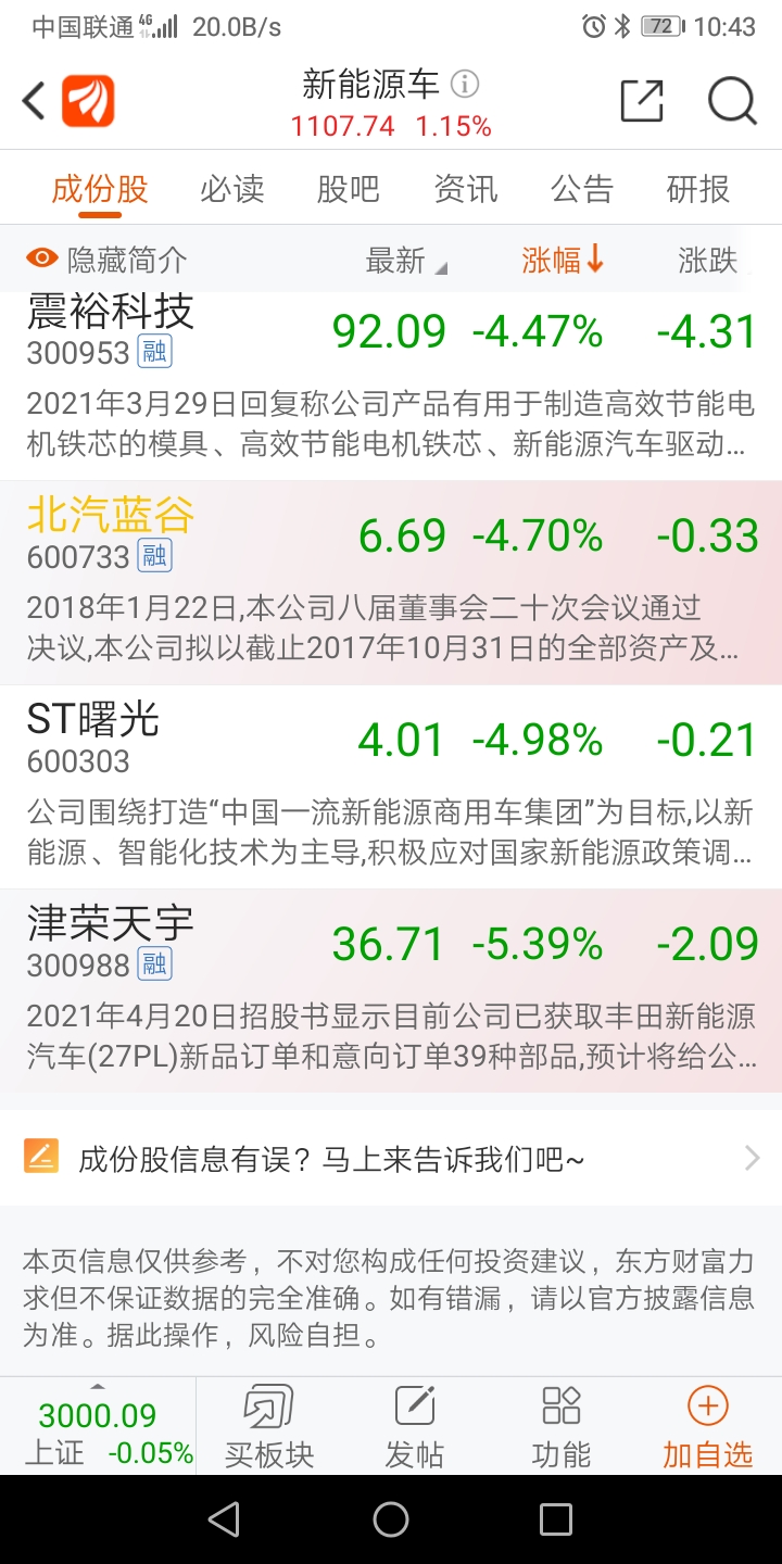 北汽蓝谷收盘下跌158%最新市净率913总市值41578亿元
