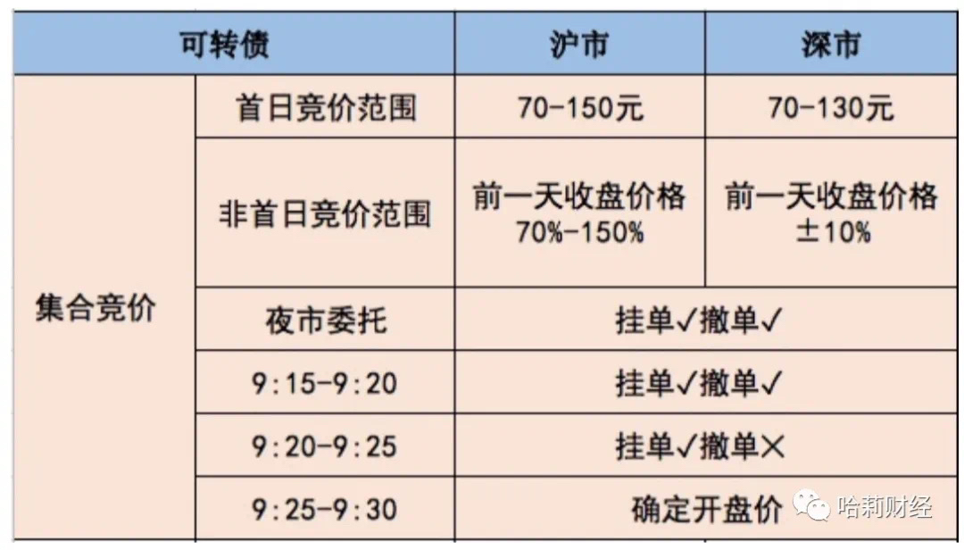 附可转债集合竞价知识点_财富号_东方财富网