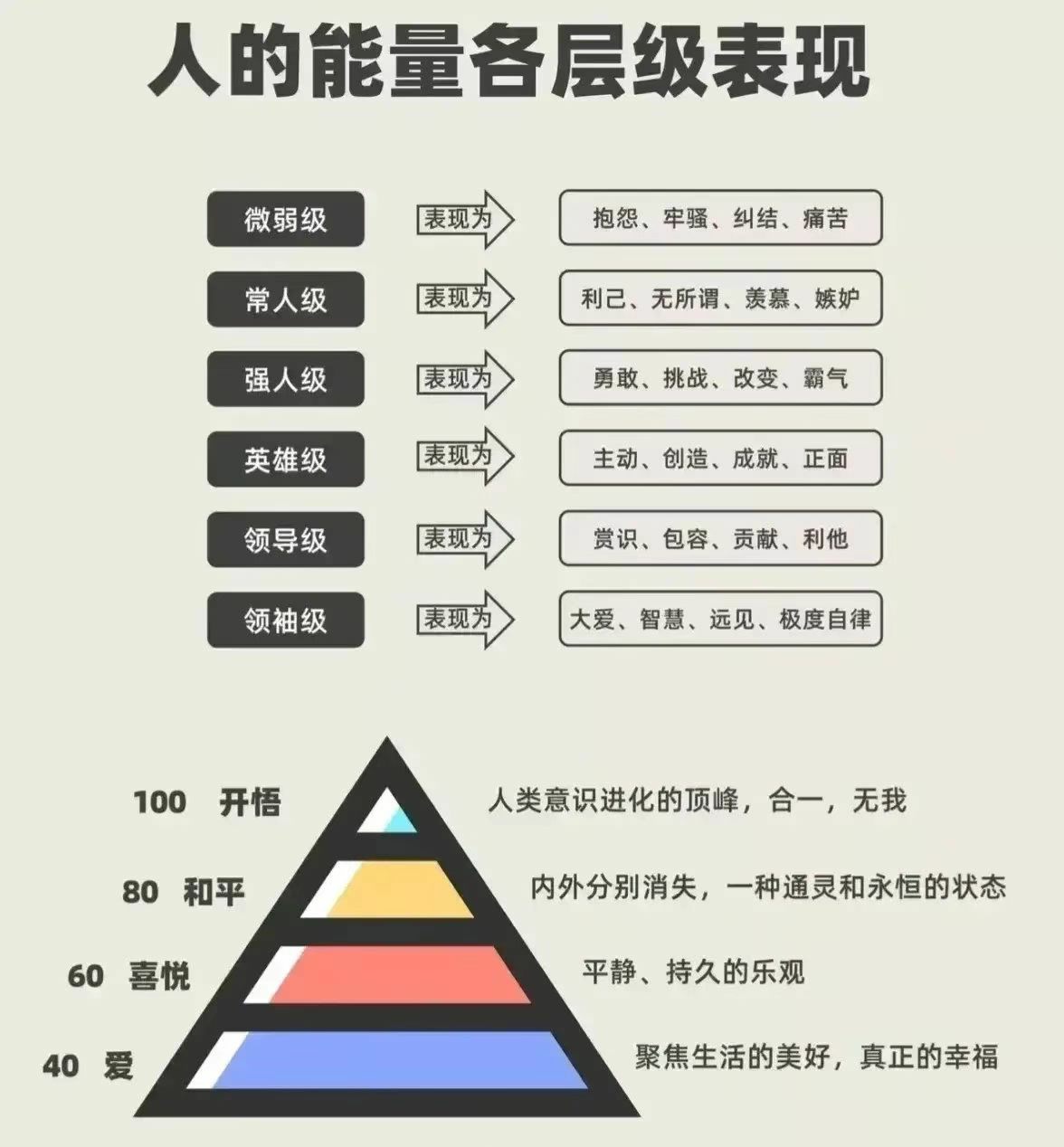 人的能量各层级表现，你属于那个级别呢？
