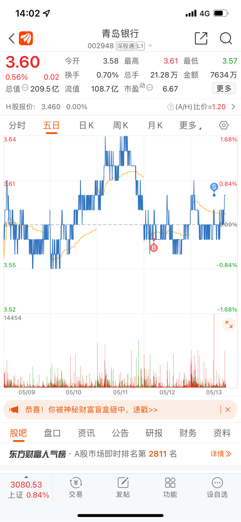 $青岛银行(sz002948)$每天挣点零花钱比老八还难