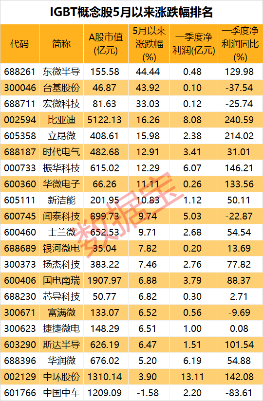 下游需求猛增新型功率半导体器件供不应求!