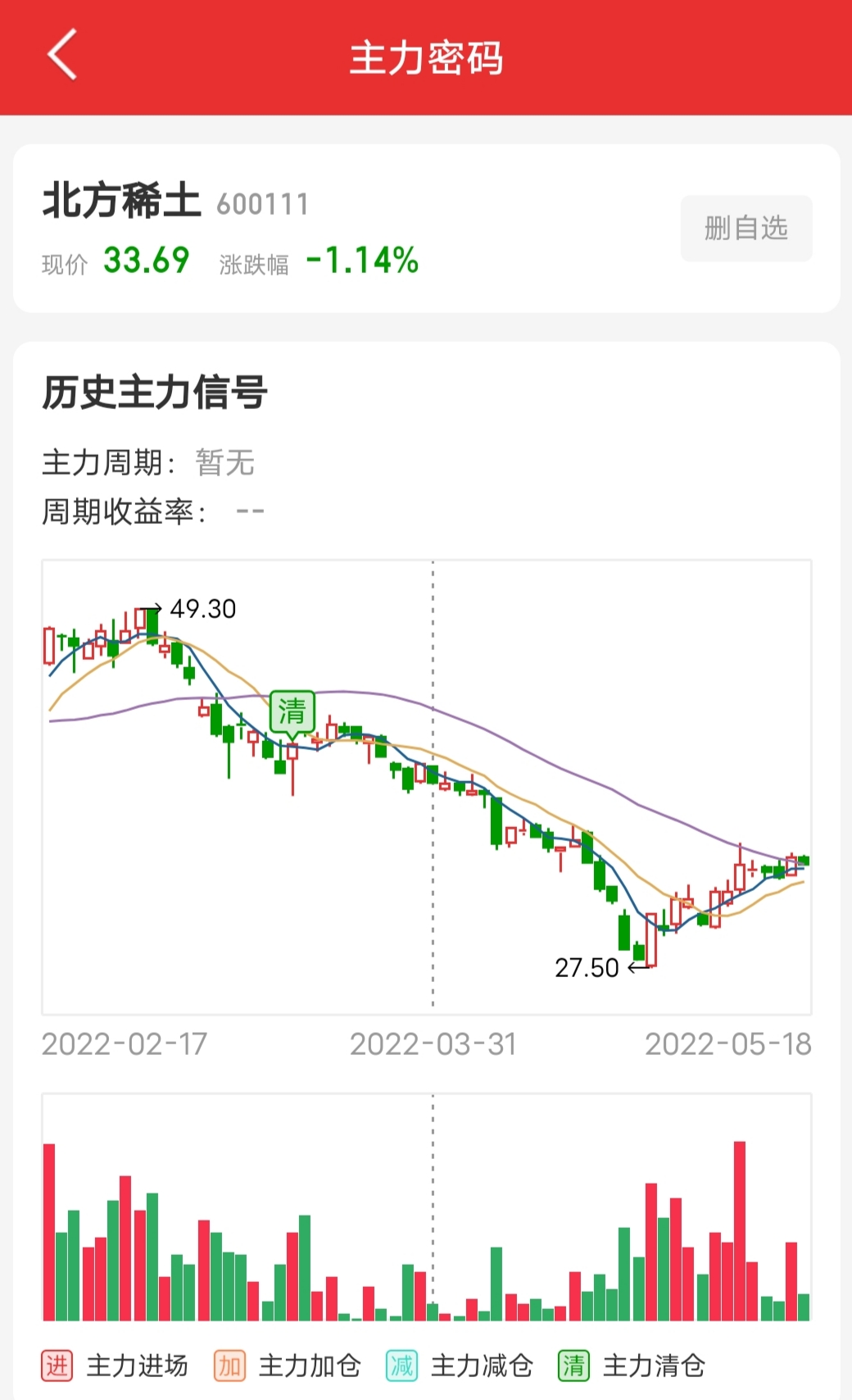 正是买入优秀超跌龙头股票的好时机,目前操作北方稀土和另外两只板块