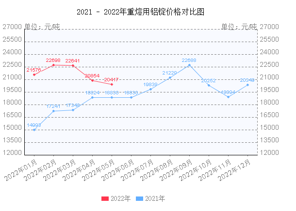 下图铝锭价格下图硫酸价格下图磷酸一铵价格2021年原料上涨100%以上的