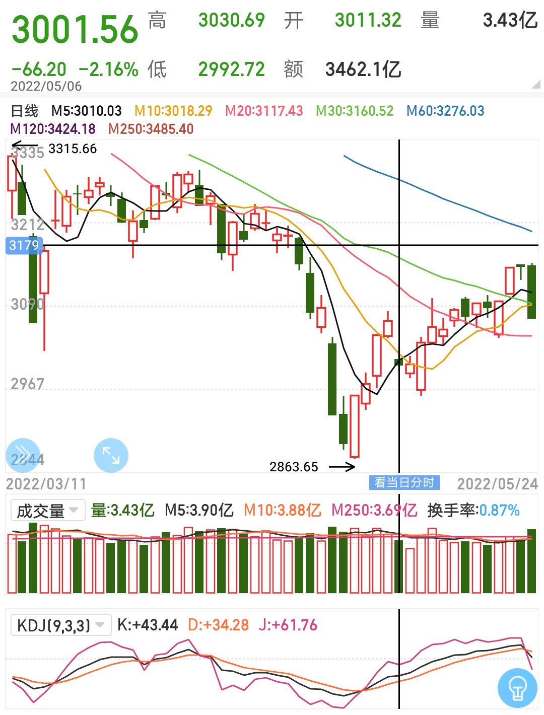 本人感觉不是,判断依据就是熟悉的几支股票仍然没有到达底部区域,北方