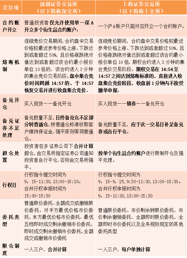 股票期权的交易规则