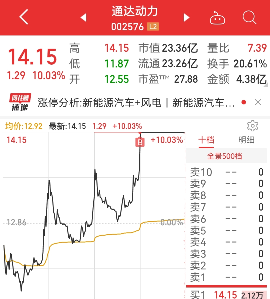 早盘满仓梭哈，我错了吗？_财富号_东方财富网