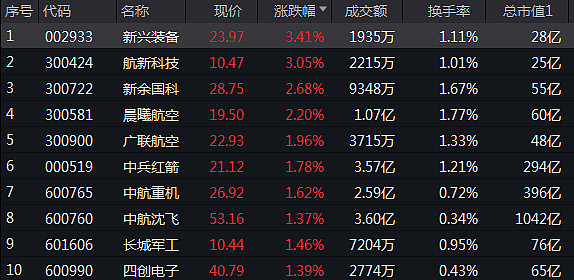 截至10:39,国防军工etf(512810)跌0.35,成交额超1400万元退守30日线.