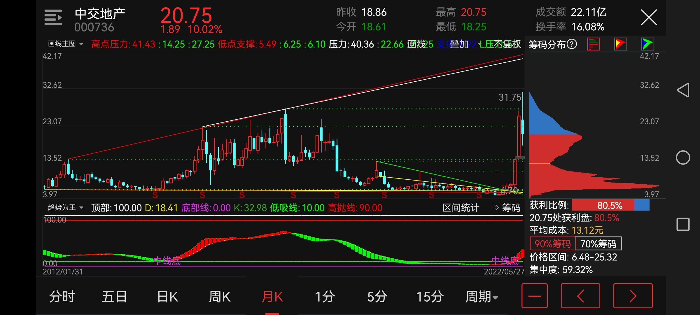 中交地产季线级别再度时价同步共振后如何看待6月份行情