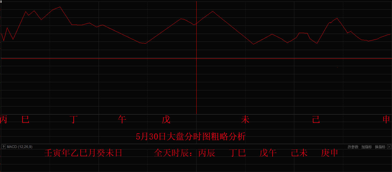大盘5月30日癸未日分时图粗略目测