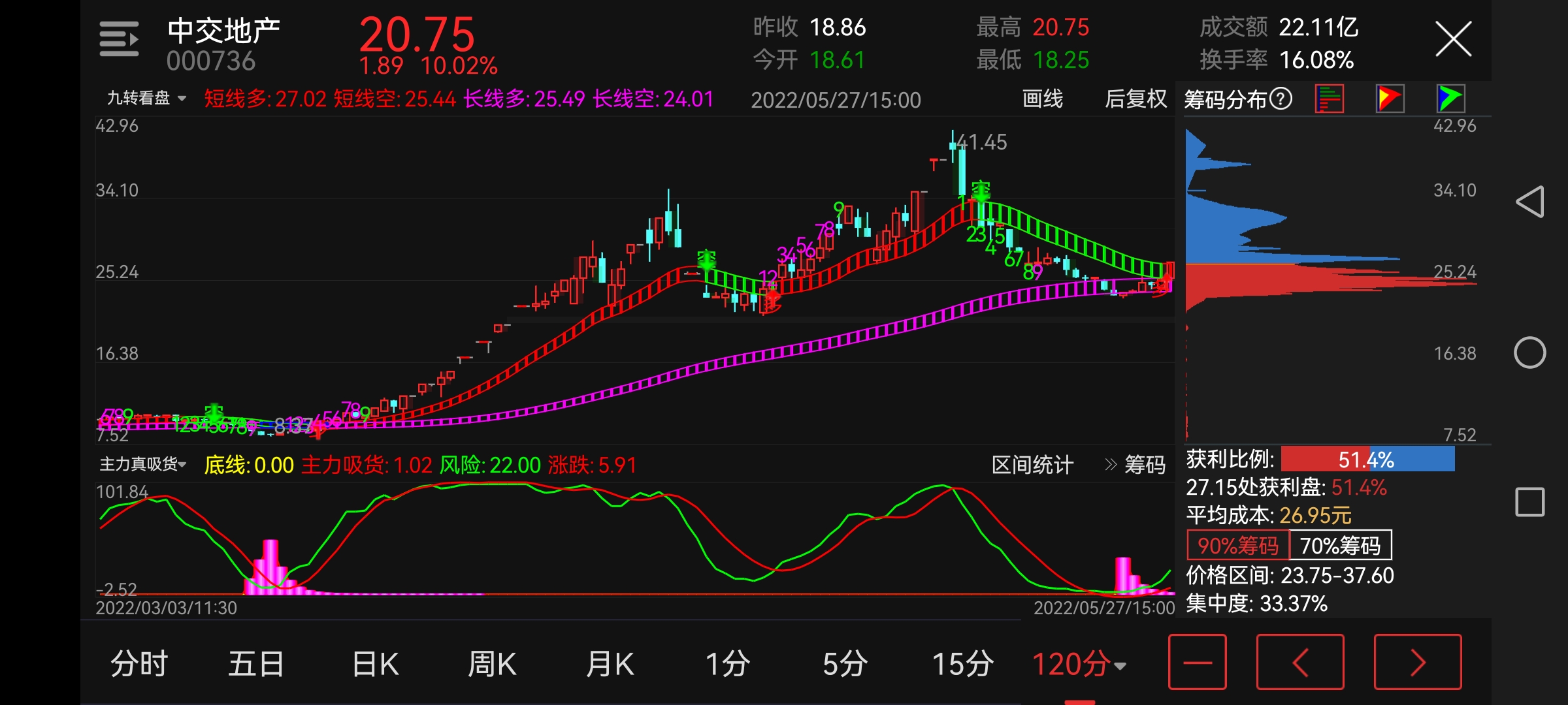 中交地产季线级别再度时价同步共振后如何看待6月份行情