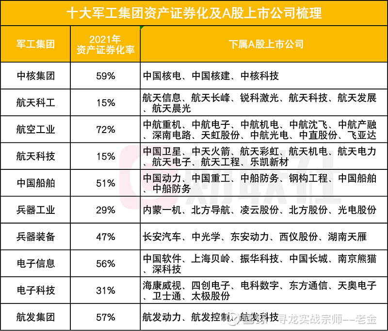 中航工业集团资产证券化率最高,且旗下多个上市公司成为细分赛道龙头