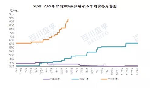 磷化工磷矿石价格持续攀升市场推涨气氛浓郁百川盈孚2022060716