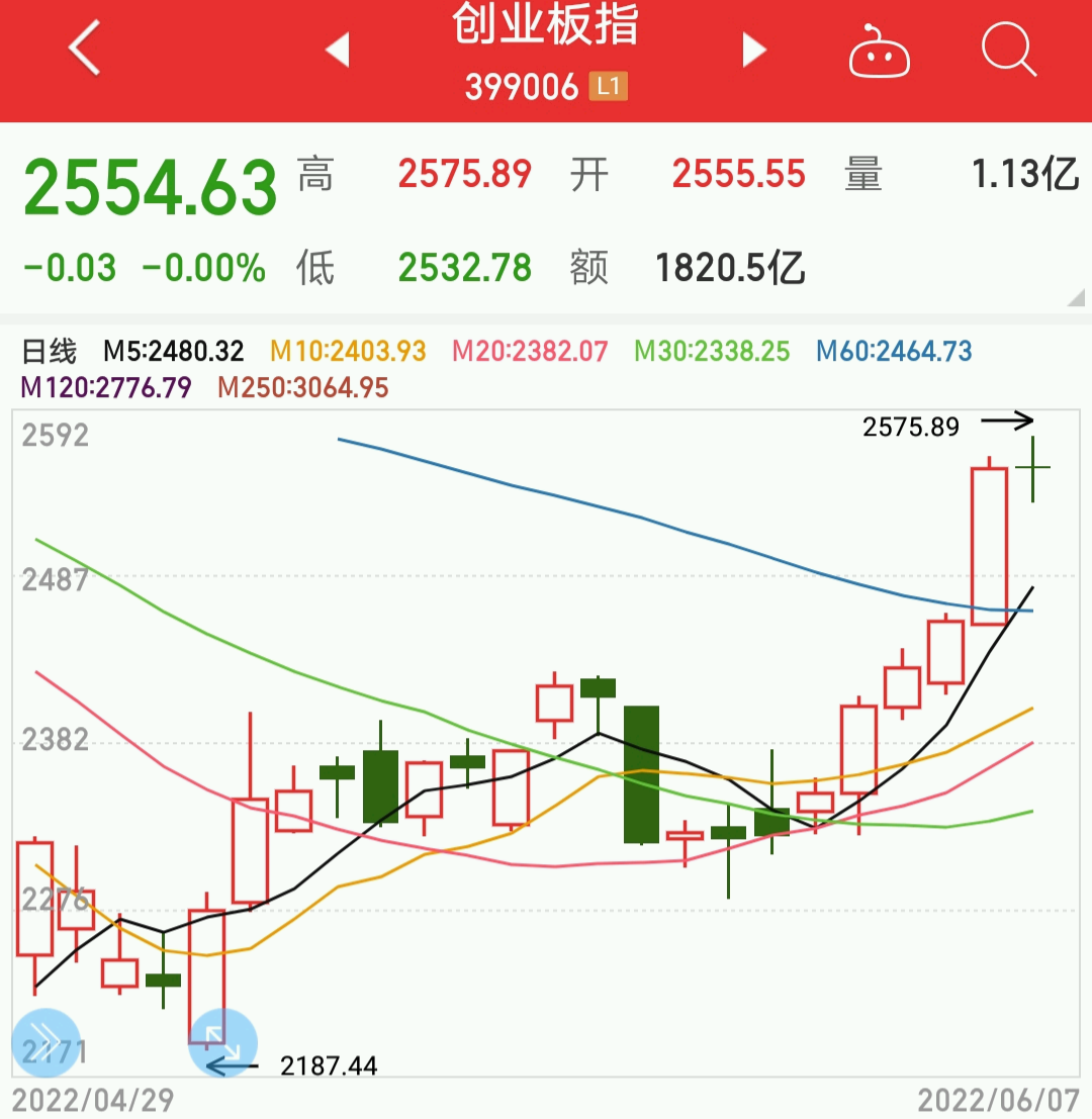 大盘连续涨股票连续跌短期见顶信号