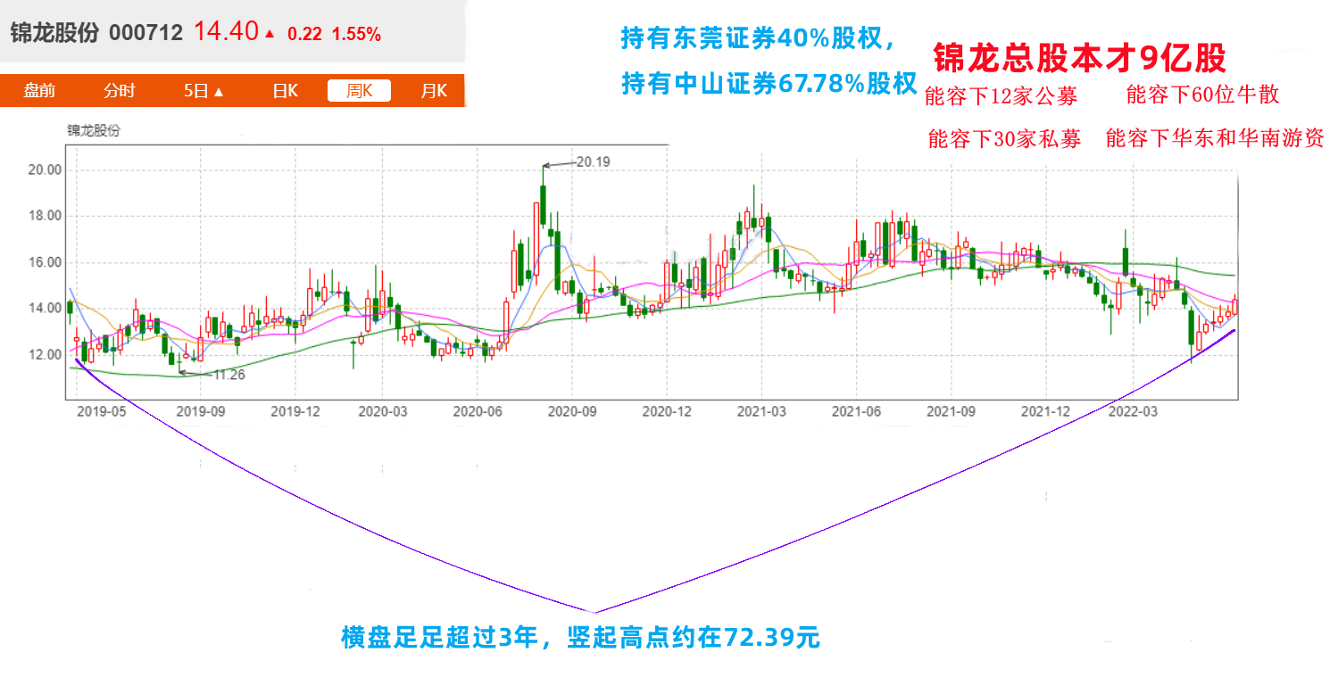 未来锦龙股份有3年上涨行情,锦龙股份未来5年业绩肯定一年比一年好.