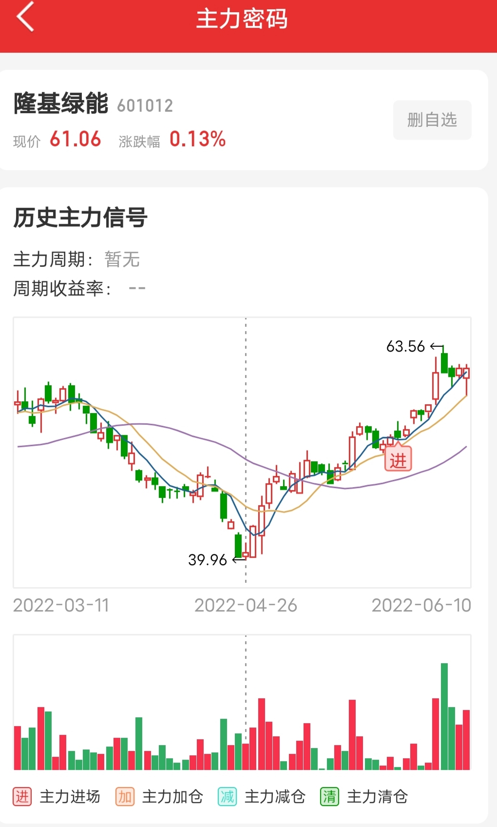 隆基绿能下周走势分析分享,日线走势上涨逻辑,周线走势将会进入横盘整理月线走势上涨趋势上涨动力减缓。_财富号_东方财富网